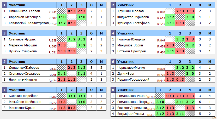 результаты турнира Июльский кубок Пары ~855 с форой в TTLeadeR-Савёловская
